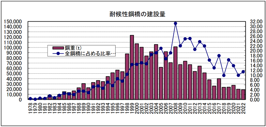 耐候性鋼橋梁の建設量