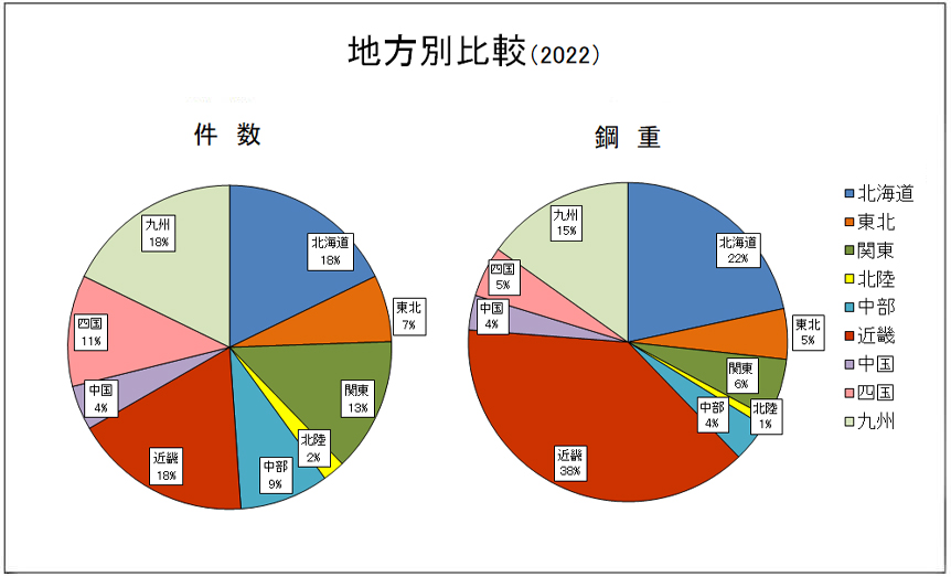 地方別比較