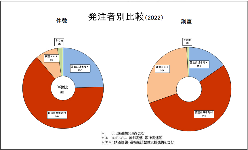 発注者別比較