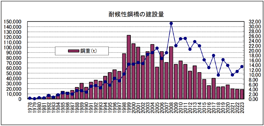 耐候性鋼橋梁の建設量