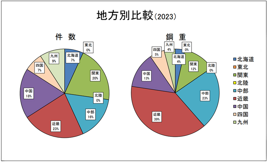 地方別比較